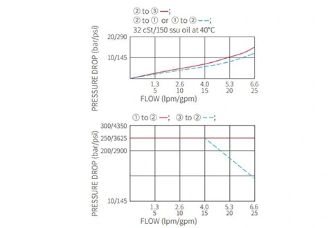 Performance/Dimension/Sectional Drawing of ISV10-38 Spool 3-Way 2-Position Solenoid Valve