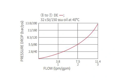 Performance/Dimension/Sectional Drawing of ISV38-38 Spool 3-Way 2-Position N.C. Solenoid Valve