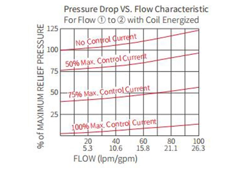 Performance/Dimension/Sectional Drawing of ITS10-27 Piloted Relief Valve