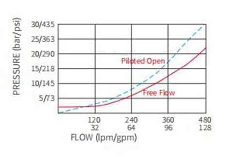 Performance/Dimension/Sectional Drawing of ICBIG-LJN Counterbalance Valve