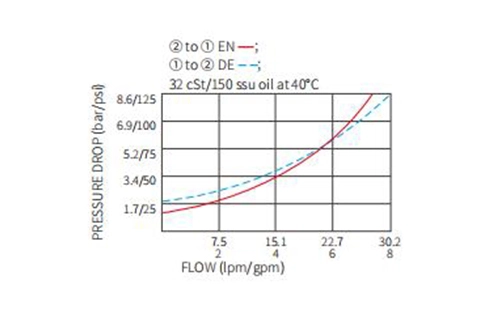 Performance/Dimension/Sectional Drawing of ISV08-22 Poppet 2-Way N.C. Solenoid Valve