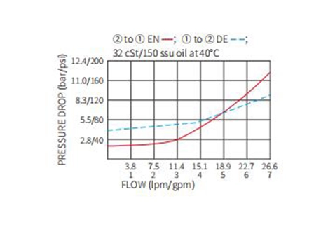 Performance/Dimension/Sectional Drawing of ISV08-20J Poppet 2-Way N.C. Pull-Only Manual Override