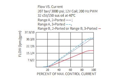 Performance/Dimension/Sectional Drawing of IPV70-30 Proportional Flow Control Valve