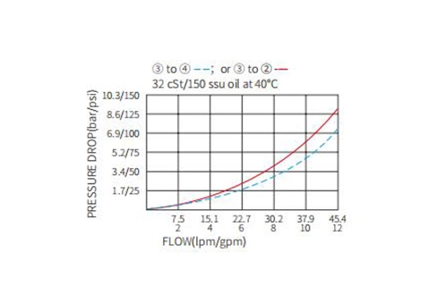 Performance/Dimension/Sectional Drawing of IPD10-41 Piloted 3-Way Spool Valve