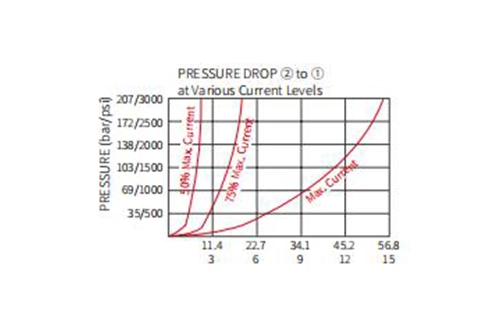 Performance/Dimension/Sectional Drawing of ISP08-20 2-Way N.C. Poppet Valve
