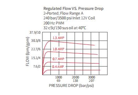 Performance/Dimension/Sectional Drawing of IPV70-30 Proportional Flow Control Valve