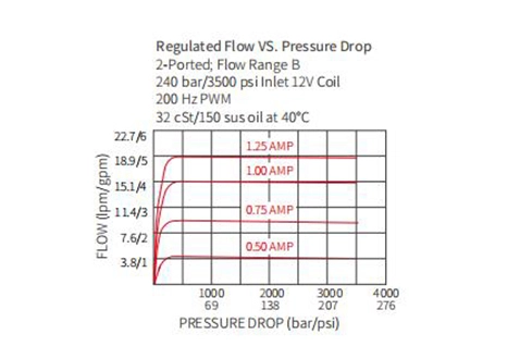 Performance/Dimension/Sectional Drawing of IPV70-30 Proportional Flow Control Valve