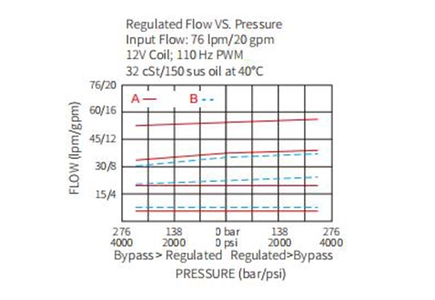 Performance/Dimension/Sectional Drawing of IPV72-30 Proportional Flow Control Valve