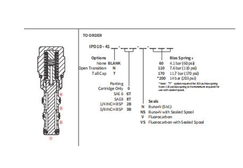 Performance/Dimension/Sectional Drawing of IPD10-41 Piloted 3-Way Spool Valve