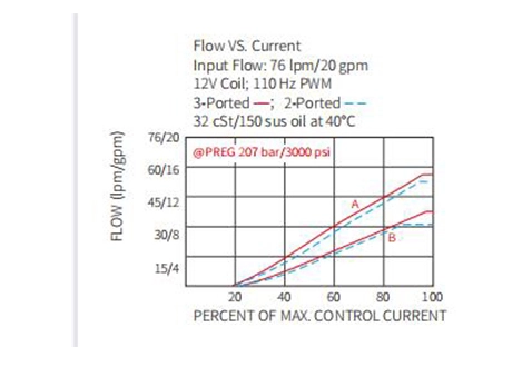 Performance/Dimension/Sectional Drawing of IPV72-30 Proportional Flow Control Valve