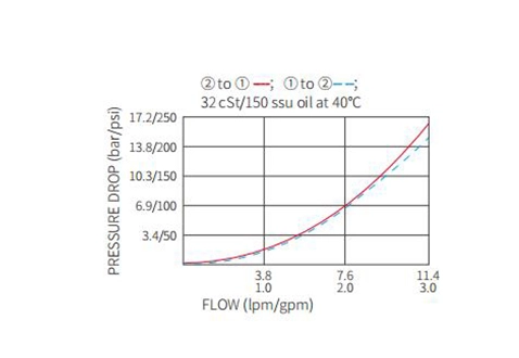 Performance/Dimension/Sectional Drawing of ISV08-28 Poppet 2-Way N.C. Bi-Directional Blocking