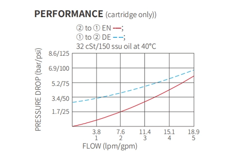 Performance/Dimension/Sectional Drawing of ISV08-B20 Poppet 2-Way N.C. Solenoid Valve