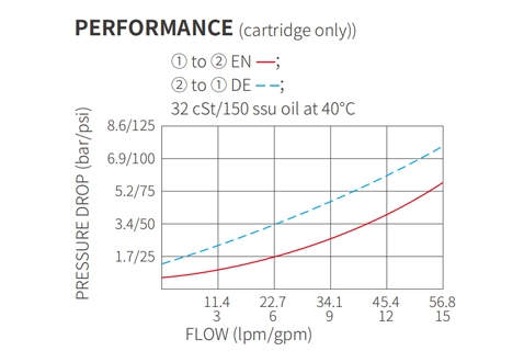 Performance/Dimension/Sectional Drawing of ISV10-20 Poppet 2-Way N.C. Solenoid Valve