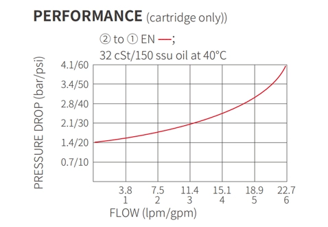 Performance/Dimension/Sectional Drawing of ISV38-20J Poppet 2-Way N.C. Solenoid Valve