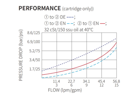 Performance/Dimension/Sectional Drawing of ISV10-22 Poppet 2-Way N.C. Solenoid Valve