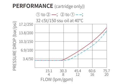 Performance/Dimension/Sectional Drawing of ISV10-28 Poppet 2-Way N.C. Bi-Directional Blocking