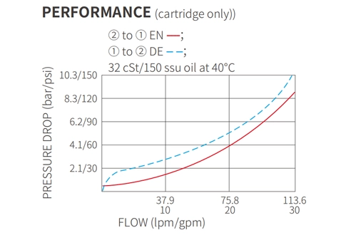 Performance/Dimension/Sectional Drawing of ISV12-20 Poppet 2-Way N.C. Solenoid Valve