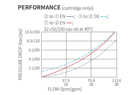 Performance/Dimension/Sectional Drawing of ISV12-22 Poppet 2-Way N.C. Solenoid Valve