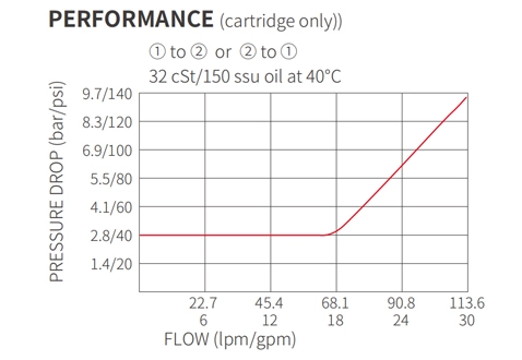 Performance/Dimension/Sectional Drawing of ISV12-28 Poppet 2-Way N.C. Bi-Directional Blocking