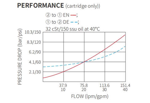 Performance/Dimension/Sectional Drawing of ISV16-20 Poppet 2-Way N.C. Solenoid Valve