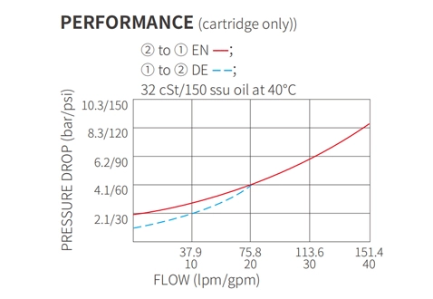 Performance/Dimension/Sectional Drawing of ISV16-22 Poppet 2-Way N.C. Solenoid Valve