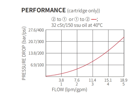 Performance/Dimension/Sectional Drawing of ISV38-28 Poppet 2-Way N.C. Bi-Directional Blocking