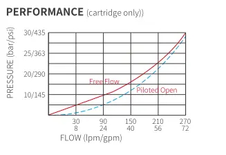 Performance/Dimension/Sectional Drawing of I1CPBD120F2P Counterbalance Valve